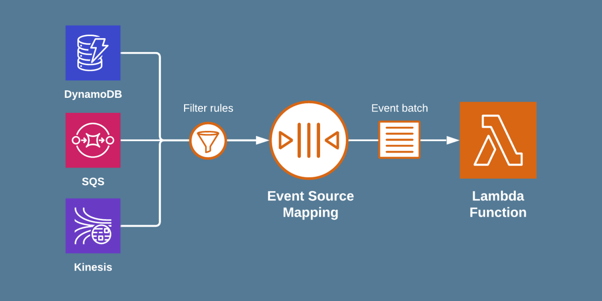 Filter DynamoDB Event Streams Sent to Lambda – Luc van Donkersgoed's Notes