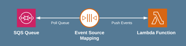 Implement the Priority Queue Pattern with SQS and Lambda – Luc van ...