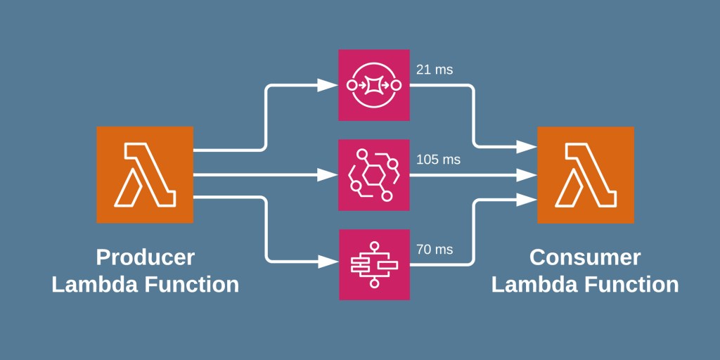 Serverless Messaging: Latency&nbsp;Compared