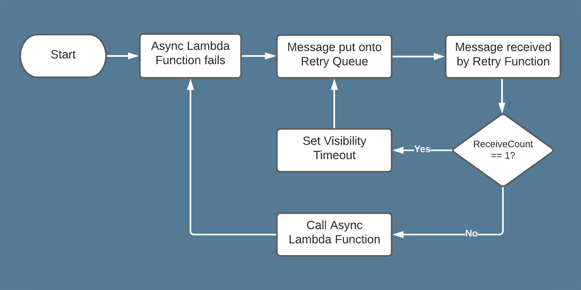 Async Lambda Function Retries with Backoff and Jitter – Luc van ...