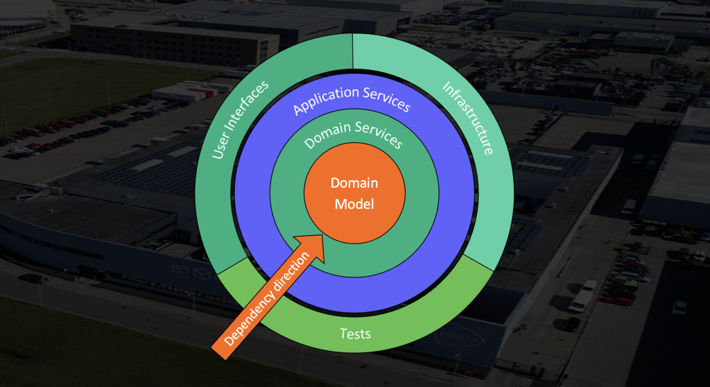 An image showing the layers of onion software architecture. The core three layers form the application itself. The core of the onion is the domain model. The second layer are the domain services. The third layer are the application services. Outside the application there is an external layer, consisting of the three segments user interfaces, tests, and infrastructure. Superimposed on the image is an arrow pointing from the outside in, with the words dependency direction written on it.
